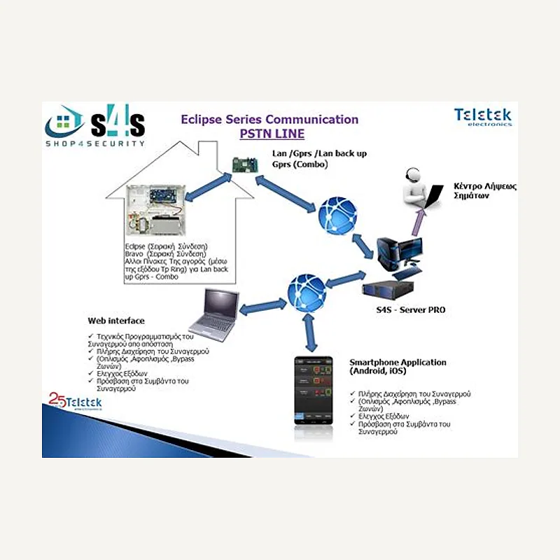 Teletek Module DE communication réseau LAN pour eclipse